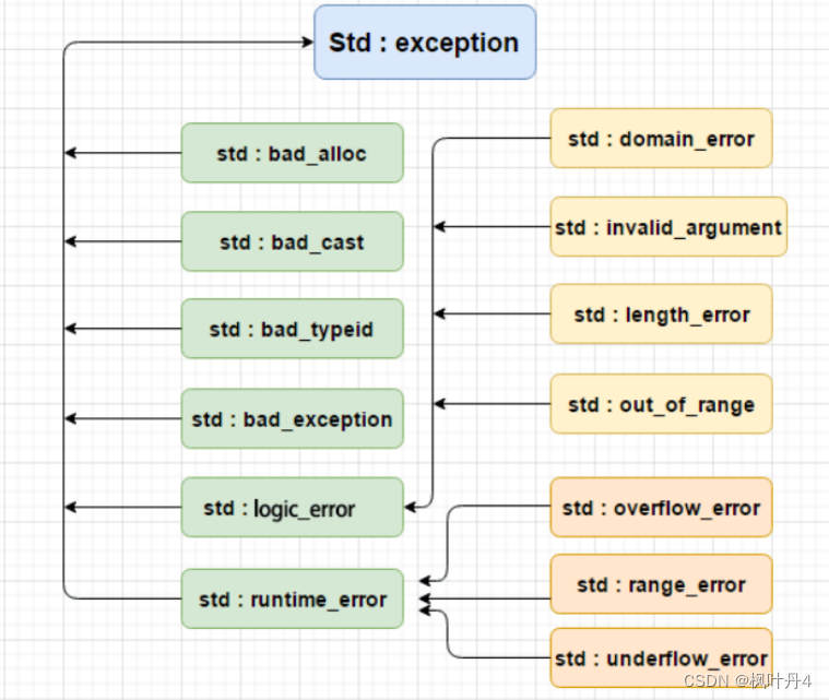 【C++航海王：追寻罗杰的编程之路】异常——错误处理方式之一