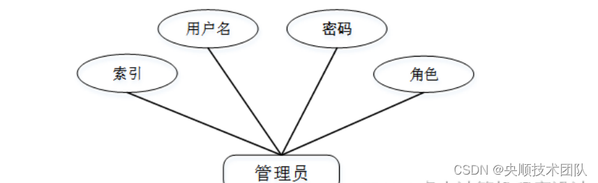 图4-2 管理员信息E-R图