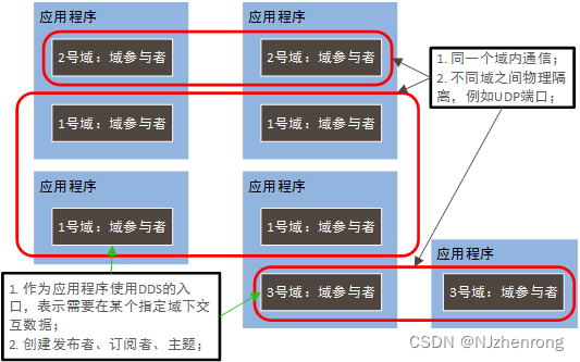 域与域参与者概念