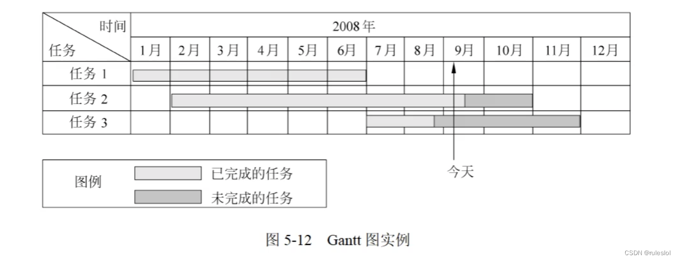 软考134-上午题-【软件工程】-进度管理