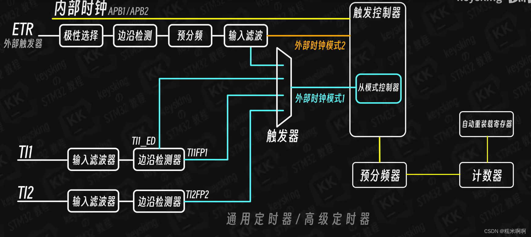 STM32 定时器外部时钟与循迹模块