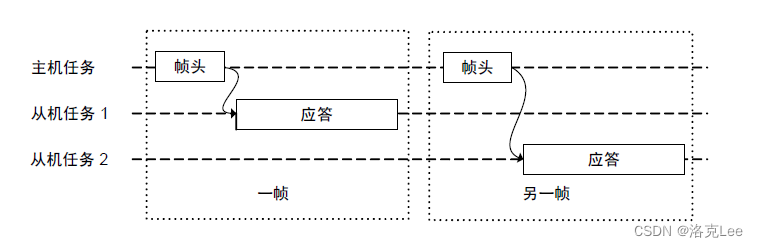 帧在总线上的传输