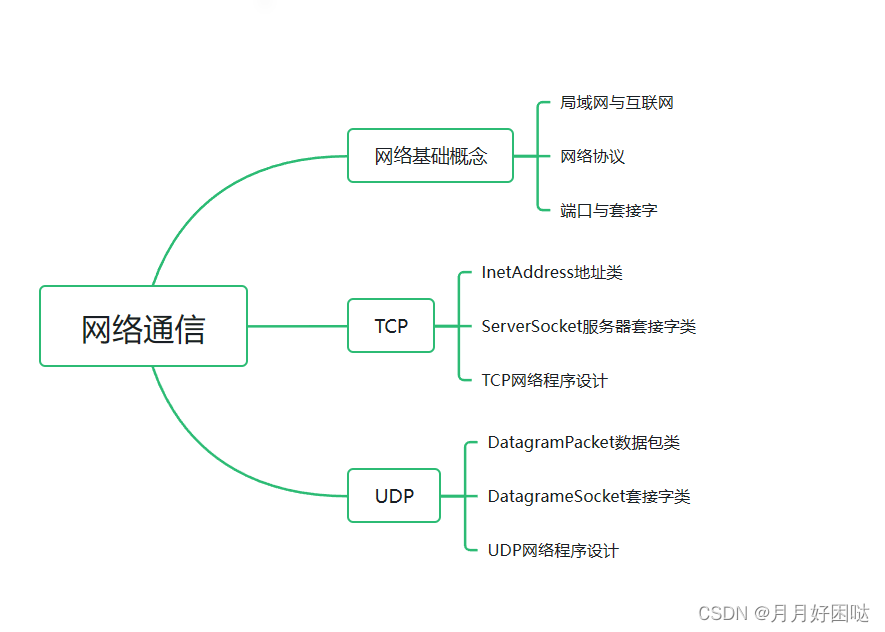 第二十一章网络通信总结