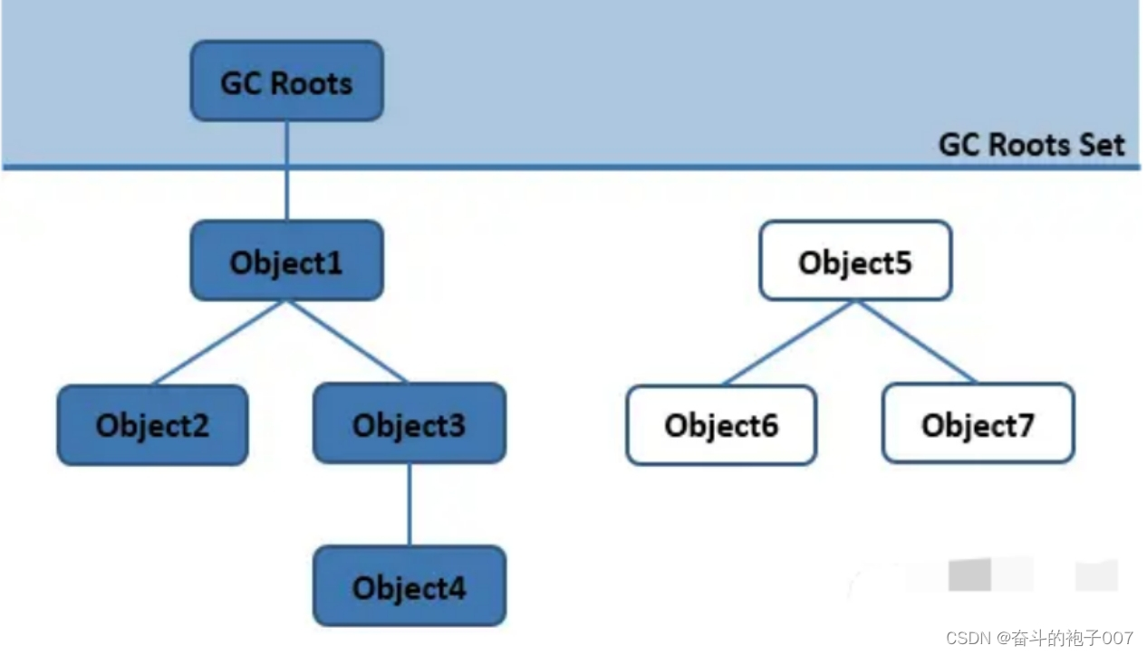 <span style='color:red;'>JVM</span><span style='color:red;'>调</span><span style='color:red;'>优</span>：<span style='color:red;'>JVM</span>中常见的<span style='color:red;'>垃圾</span><span style='color:red;'>回收</span>算法详解