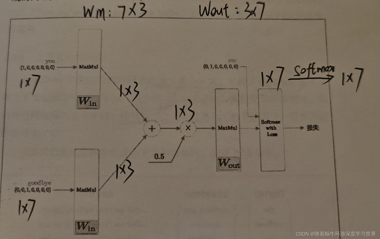 1.3自然语言的分布式表示-word2vec