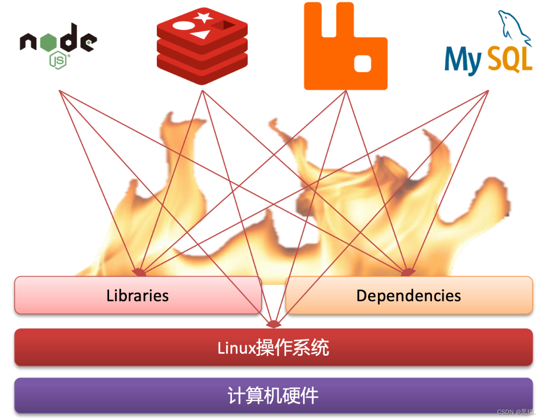 <span style='color:red;'>微</span><span style='color:red;'>服务</span><span style='color:red;'>day</span><span style='color:red;'>06</span>-Docker