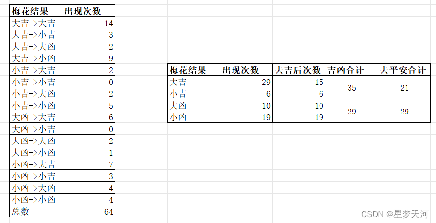 最简单的梅花吉凶表