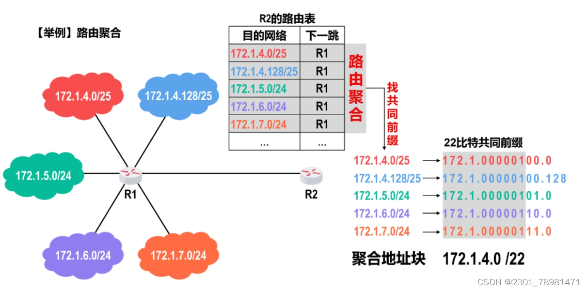 聚合过程