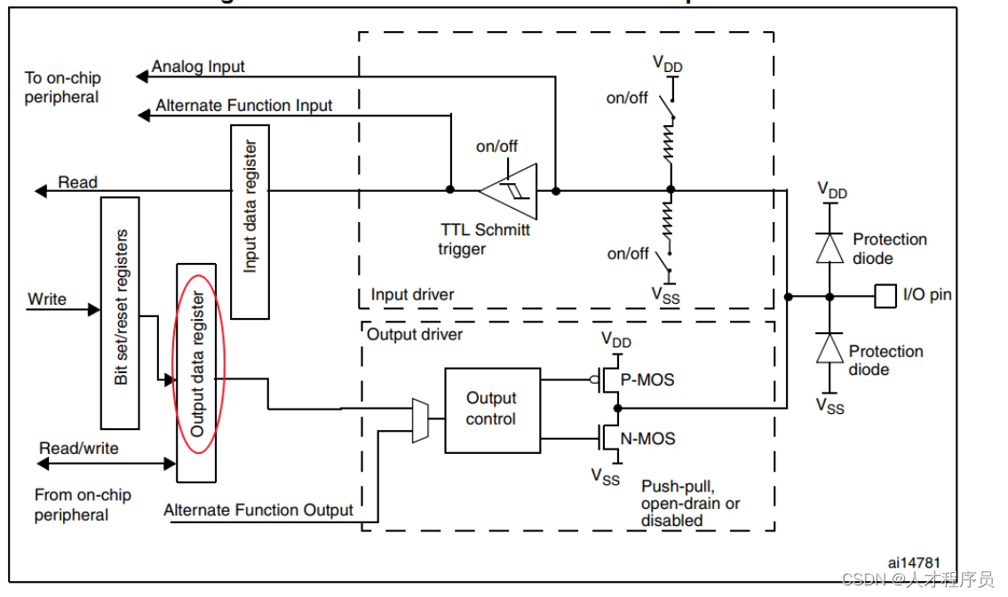 【STM32 CubeMX】HAL库的本质读写寄存器