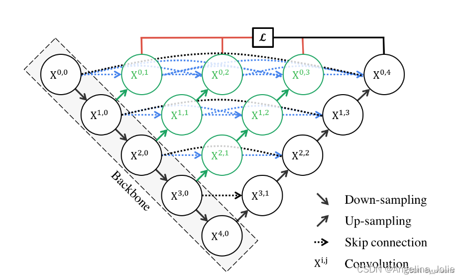 Unet++（pytorch实现）