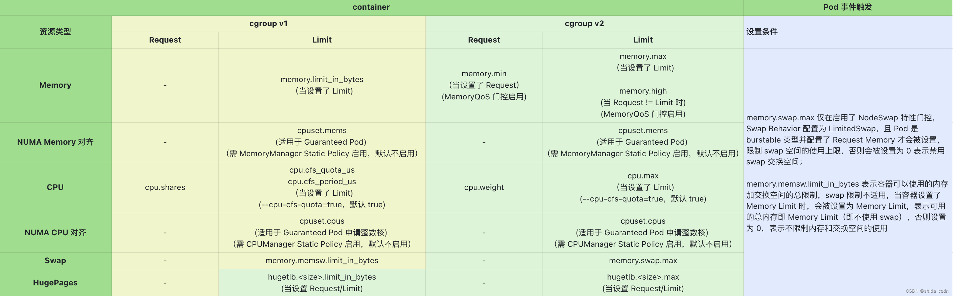 Kubernetes Kubelet 的 Cgroups 资源限制机制分析