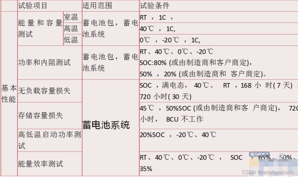 车载测试，检测项目标准