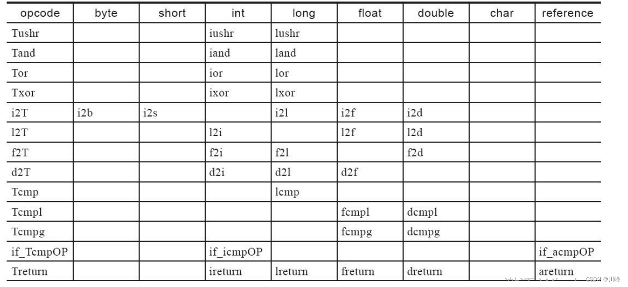 《深入理解JAVA虚拟机笔记》Class文件格式、字节码指令