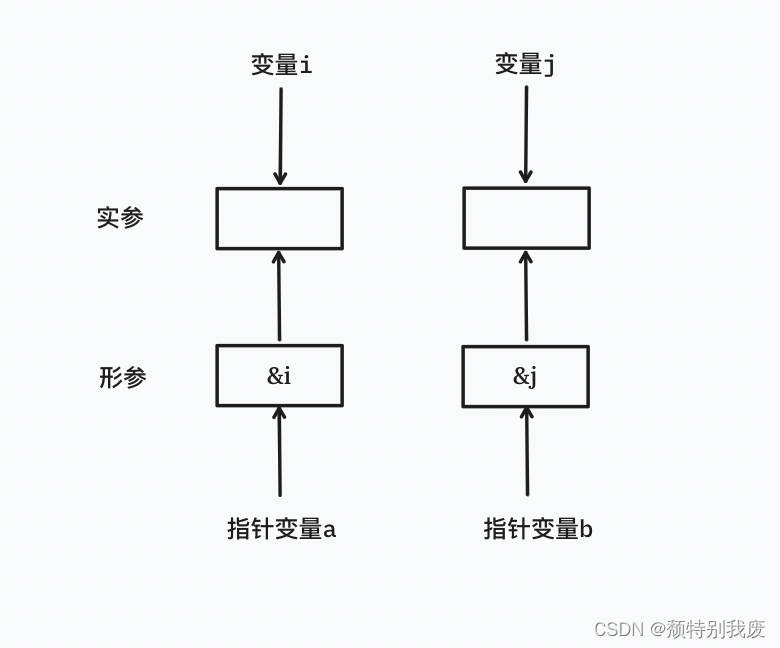 C语言函数中如何传递指针？