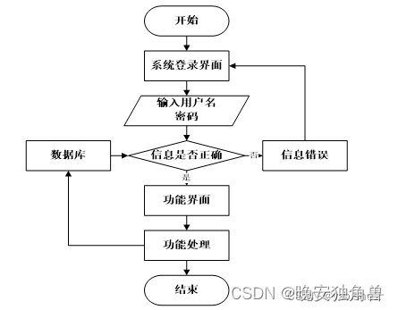 基于springboot<span style='color:red;'>小区</span><span style='color:red;'>物业</span>管理<span style='color:red;'>系统</span>