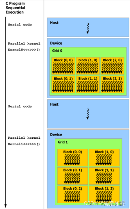 GPU-CPU-ARM-X86-RISC-CUDA