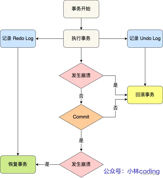 【MySQL】聊聊数据库是如何保证数据不丢的