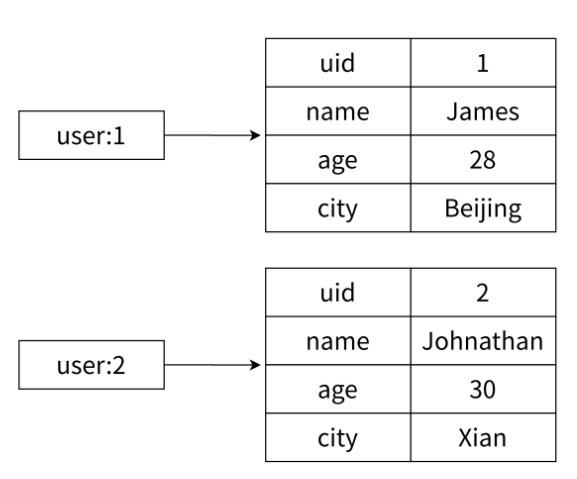 Redis Hash数据类型