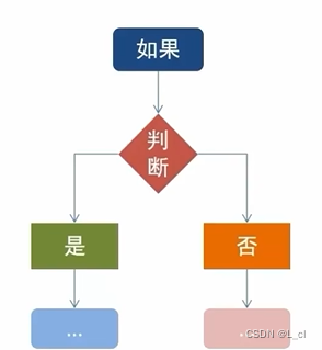 Python学习从0到1 day7 Python判断语句