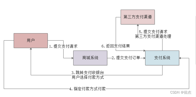 每日百万交易的支付系统，如何设置JVM堆内存大小？