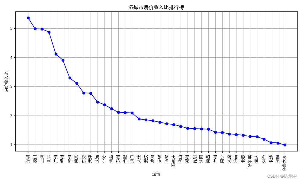 selenium爬取房价收入比可视化