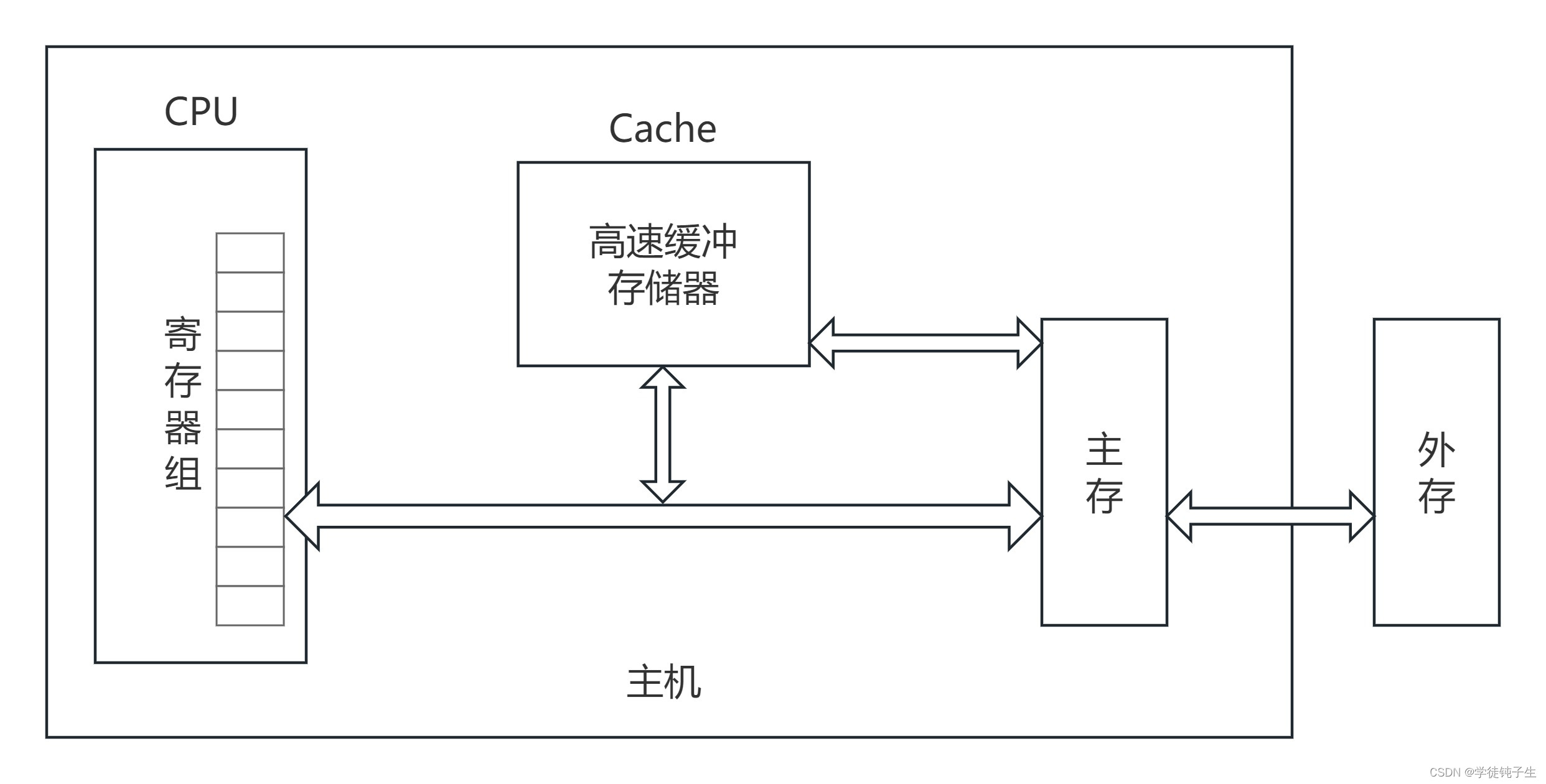 主机的结构