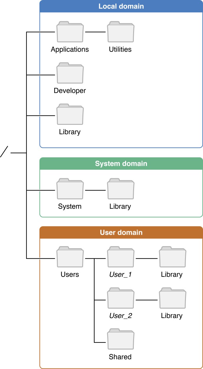 Apple File System Programming GuideCSDN博客