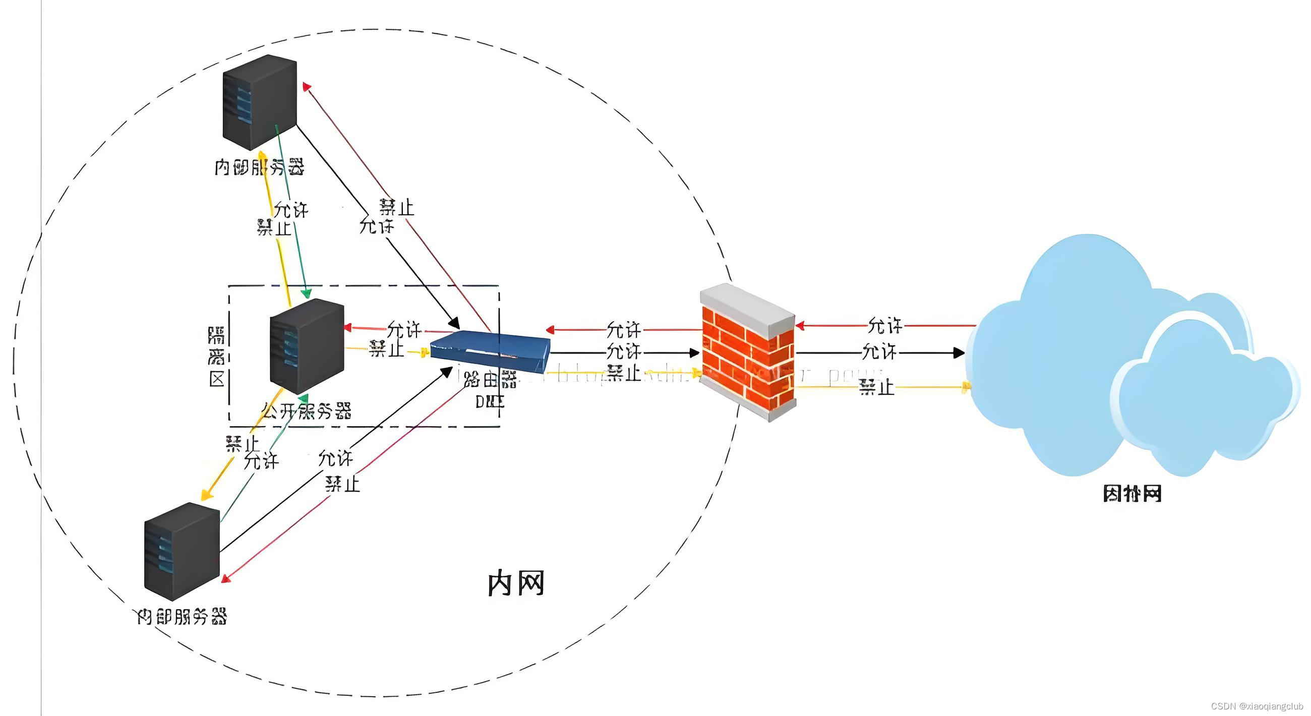 什么是DMZ？路由器上如何使用DMZ？