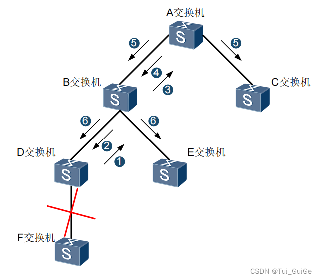 拓扑改变消息的传播