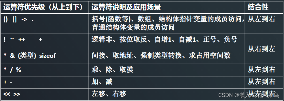 <span style='color:red;'>Linux</span> C<span style='color:red;'>语言</span>：<span style='color:red;'>运算符</span>（上）
