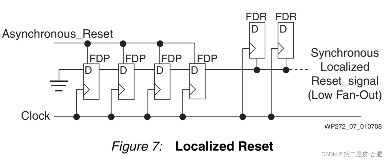 Xilinx 7系列 FPGA硬件知识系列（八）——Xilinx FPGA的复位