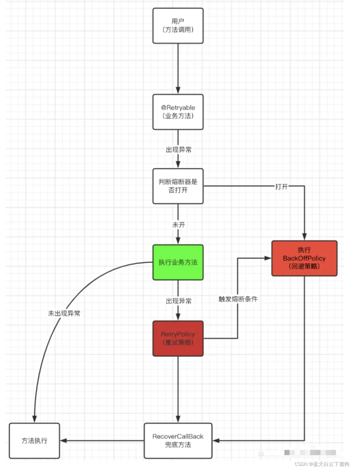 SpringBoot<span style='color:red;'>中</span> 如何优雅<span style='color:red;'>的</span> 重试调用 <span style='color:red;'>第</span><span style='color:red;'>三</span><span style='color:red;'>方</span><span style='color:red;'>API</span>？