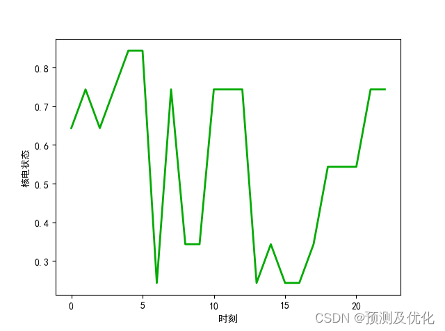 EI论文复现：基于深度强化学习的微能源网能量管理与优化策略研究程序代码！