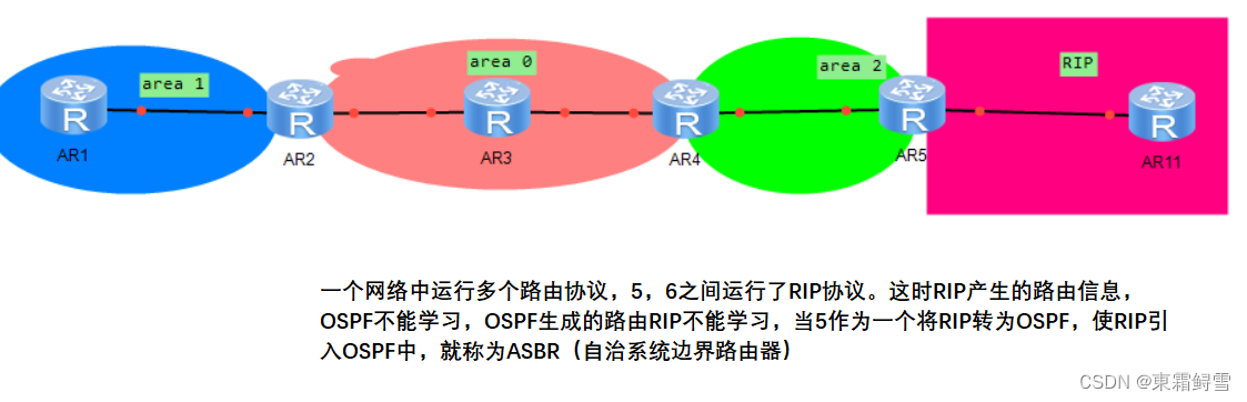 网络安全之动态路由OSPF基础