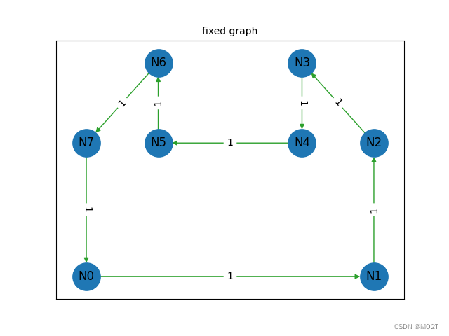 利用networkx做固定坐标的样例图