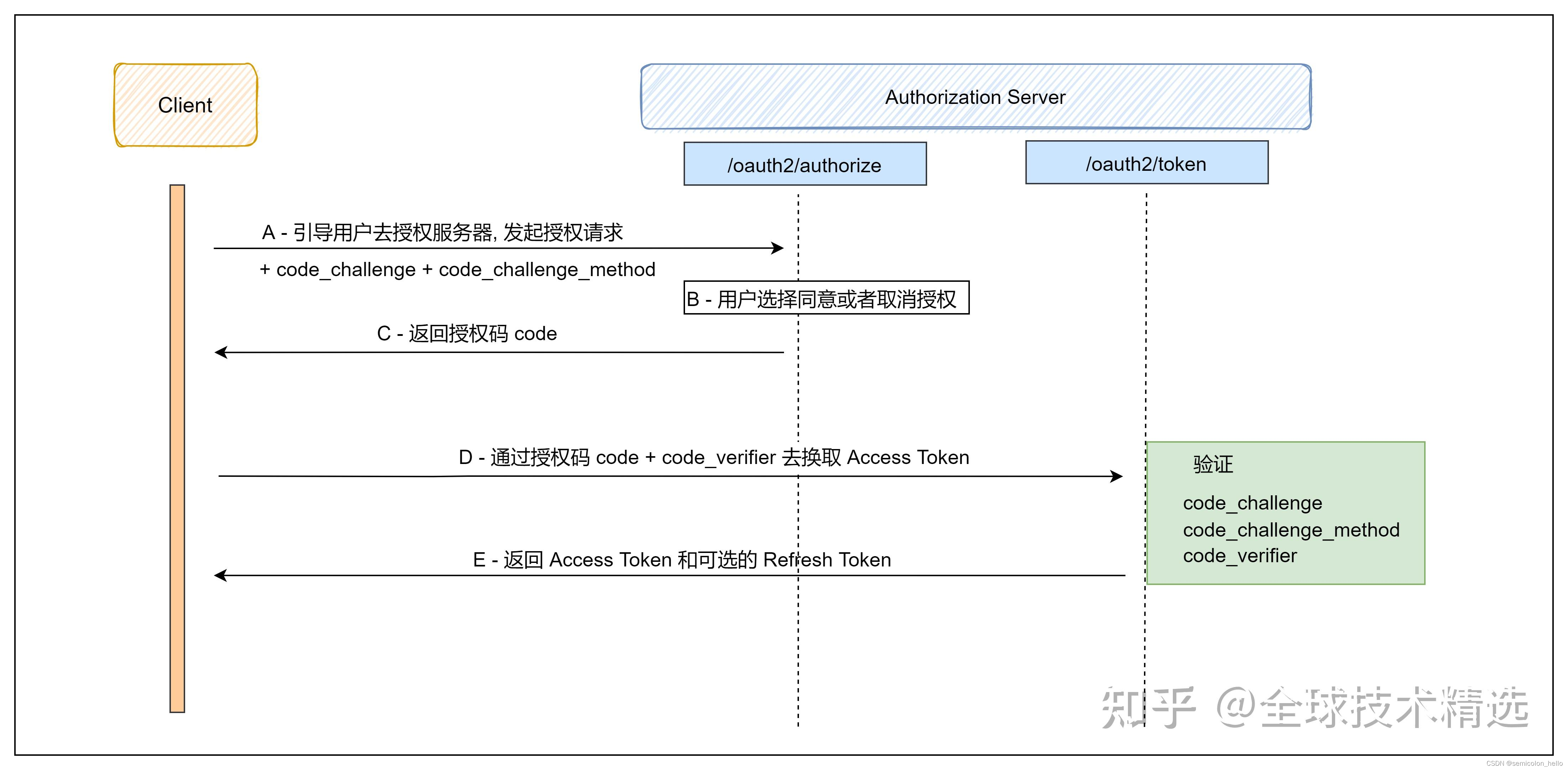 Spring Authorization Server （如何使用具有 PKCE 的单页应用程序进行身份验证-1）