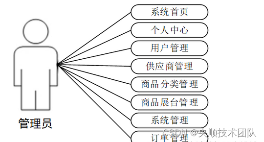 图3-1 管理员用例图