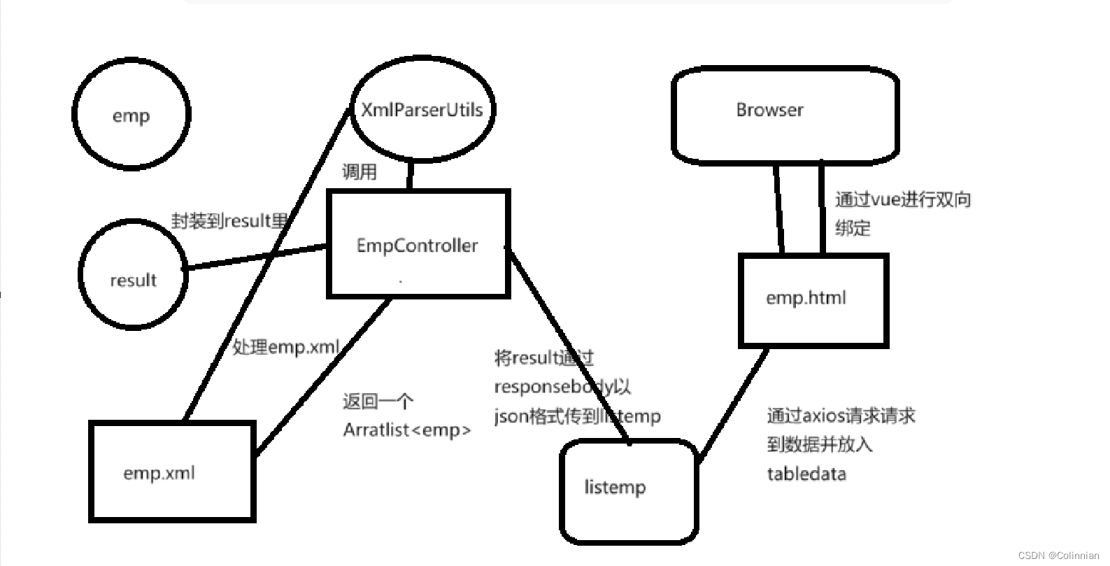 前后端交互实例(javaweb05)