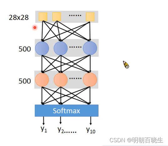 [PyTorch][chapter 8][李宏毅深度学习][DNN 训练技巧]