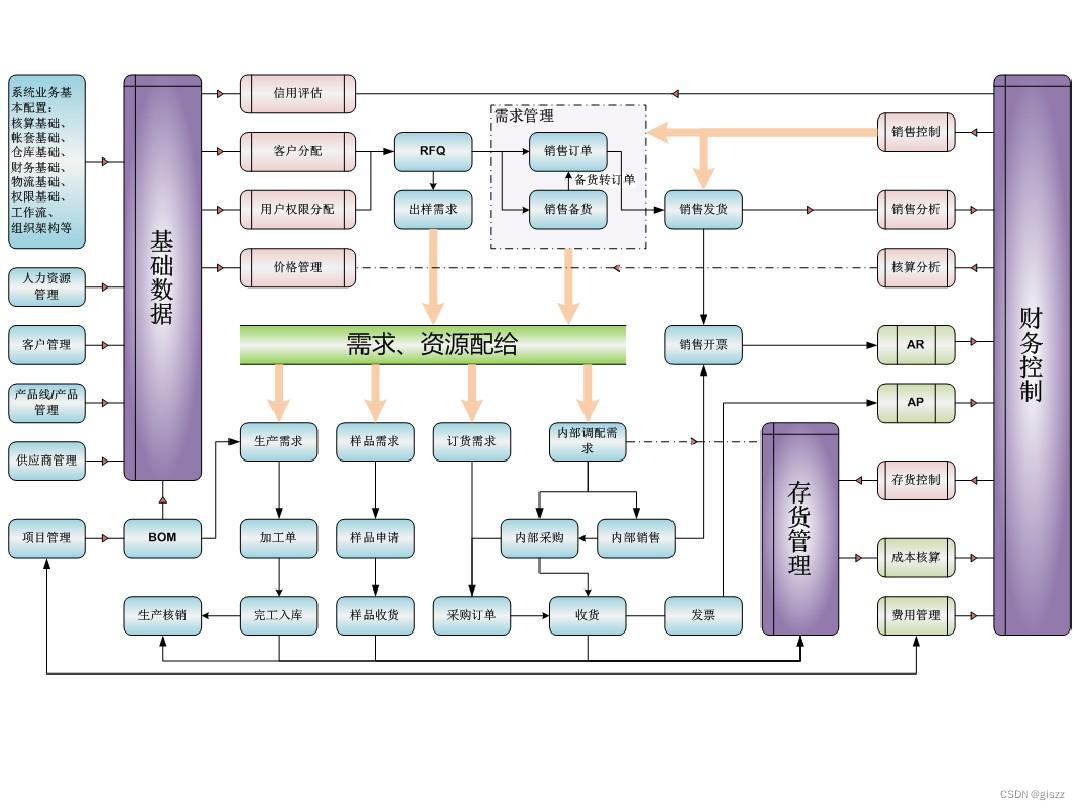 一文读懂ERP、OMS、WMS、TMS（1/2）