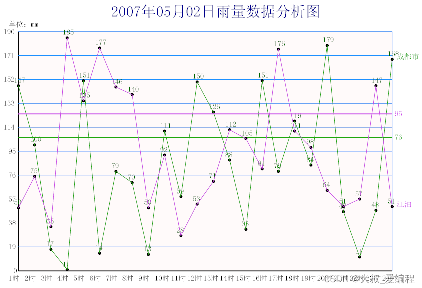 ASP.NET基于SVG的自动站雨量分析系统