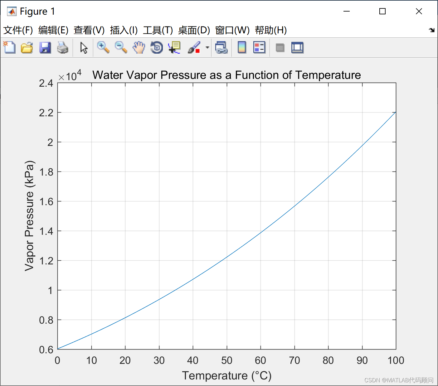 MATLAB绘制蒸汽压力和温度曲线