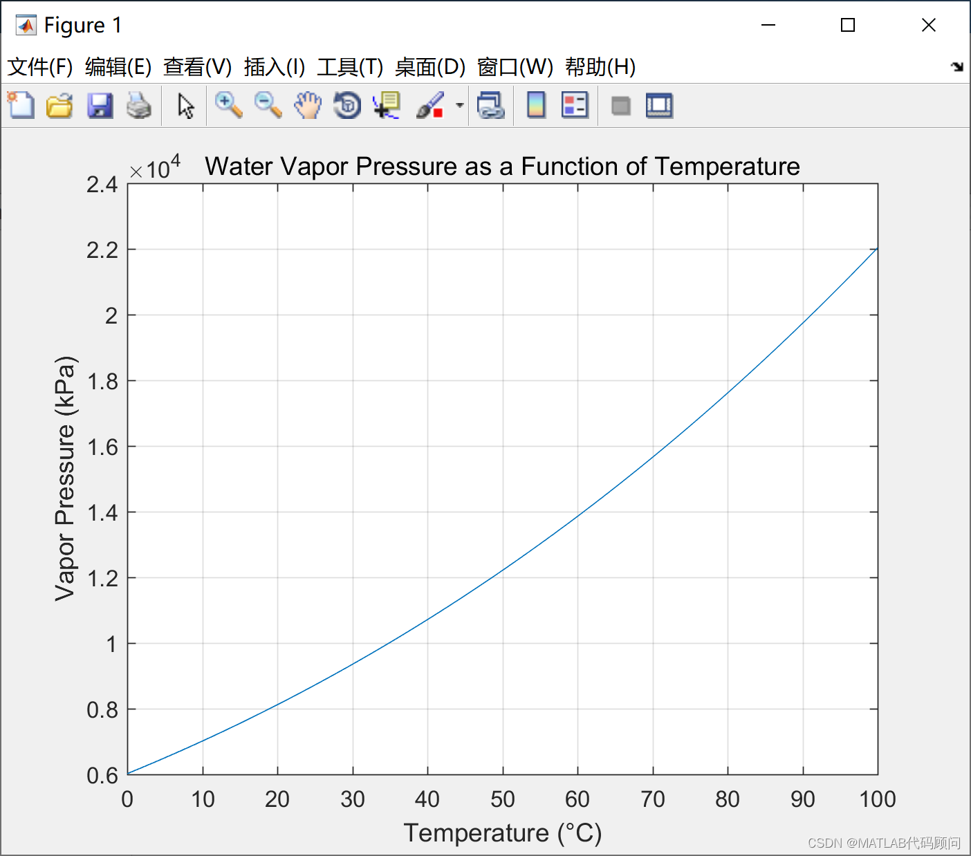 MATLAB<span style='color:red;'>绘制</span>蒸汽压力<span style='color:red;'>和</span>温度<span style='color:red;'>曲线</span>