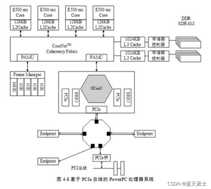 《PCI Express体系结构导读》随记 —— 第II篇 第4章 PCIe总线概述（12）