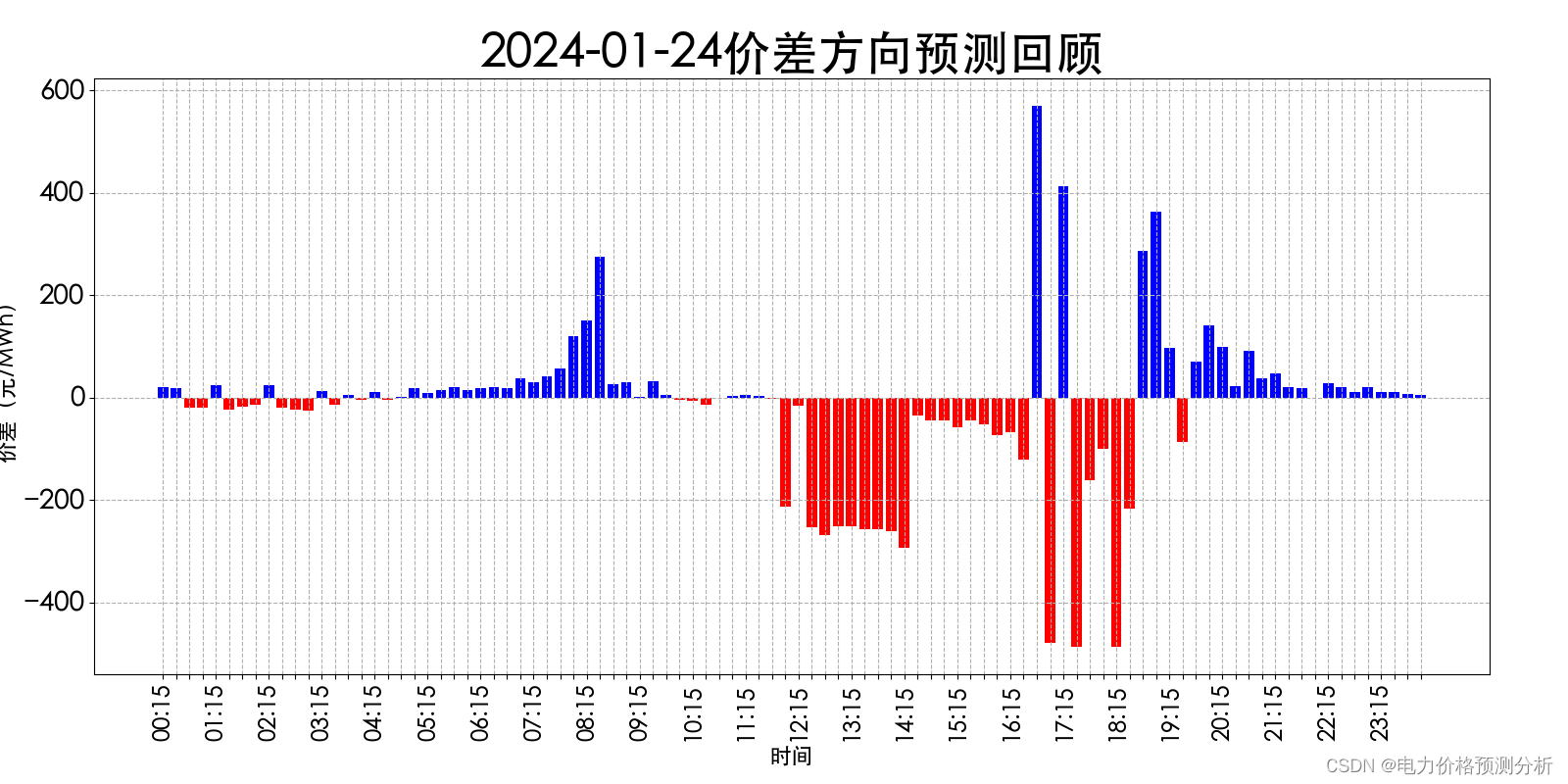 山西电力市场日前价格预测【2024-01-26】