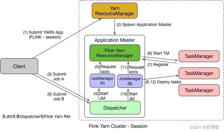 flink on yarn-per job源码解析、flink on k8s介绍