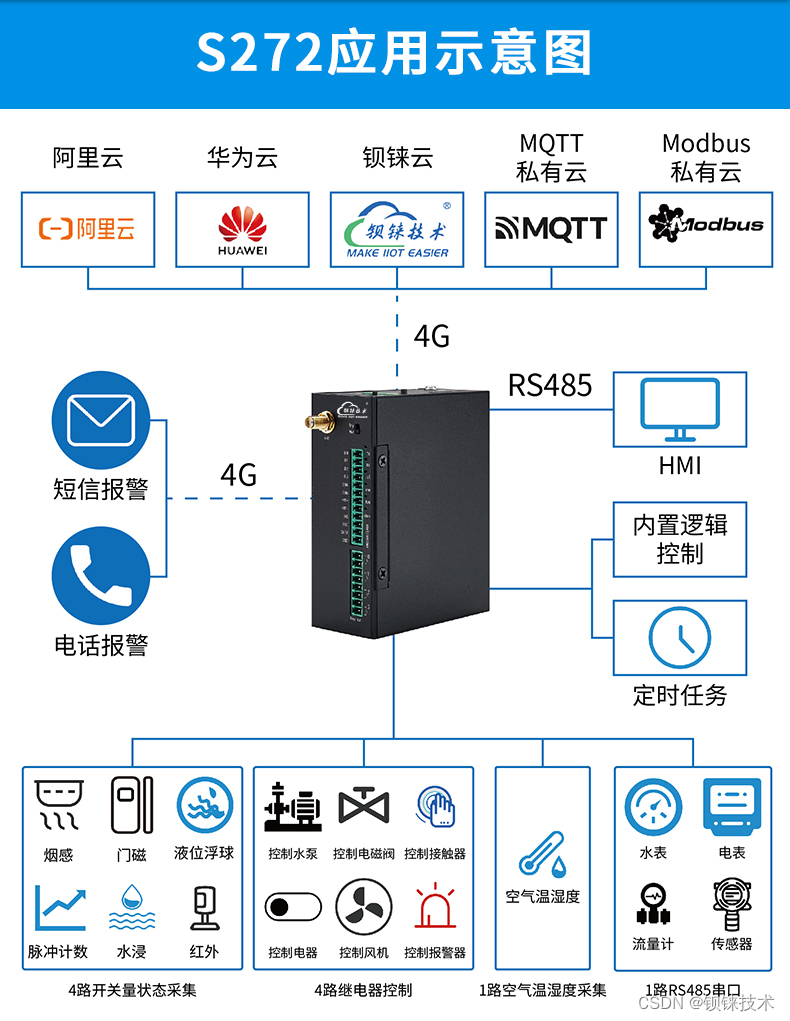 S272钡铼技术4G无线RTU支持多路DIN输入和模拟量转换至4G网络