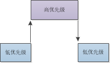 【嵌入式之中断】