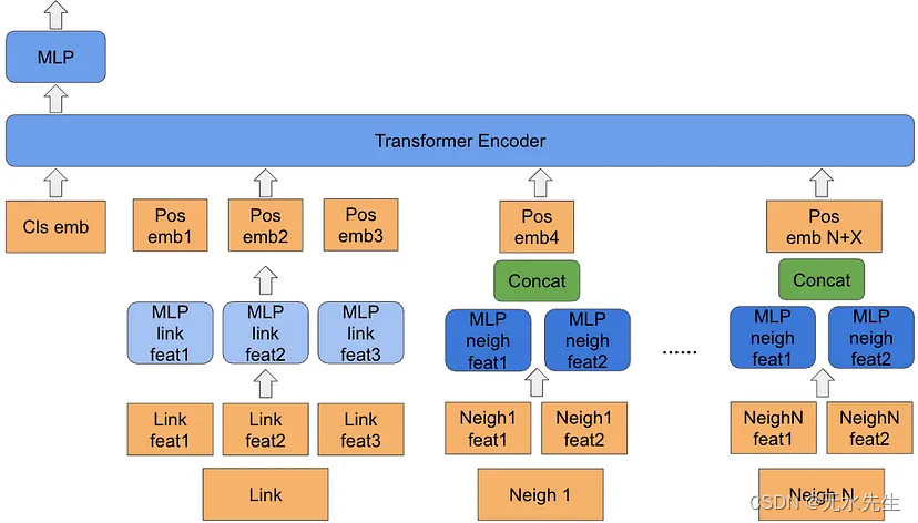 LinkSage：基于 GNN <span style='color:red;'>的</span> <span style='color:red;'>Pinterest</span>理解