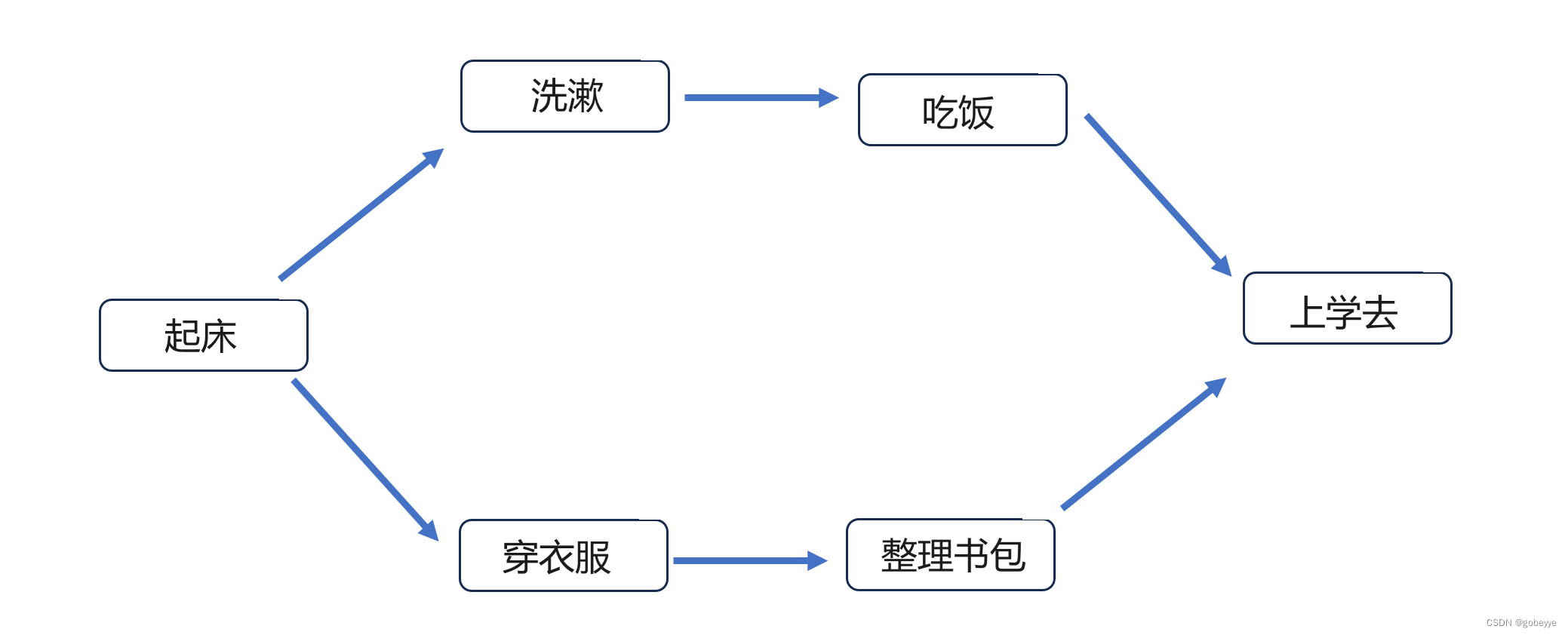 拓扑排序详解